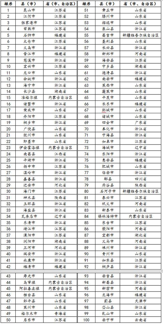 中国百强县排名名单公布，江苏省昆山市排第一