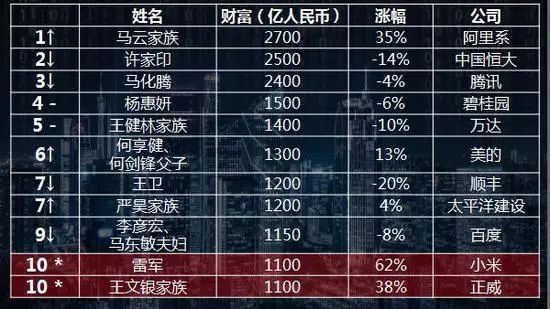 马云重登中国首富，雷军排名第10位！