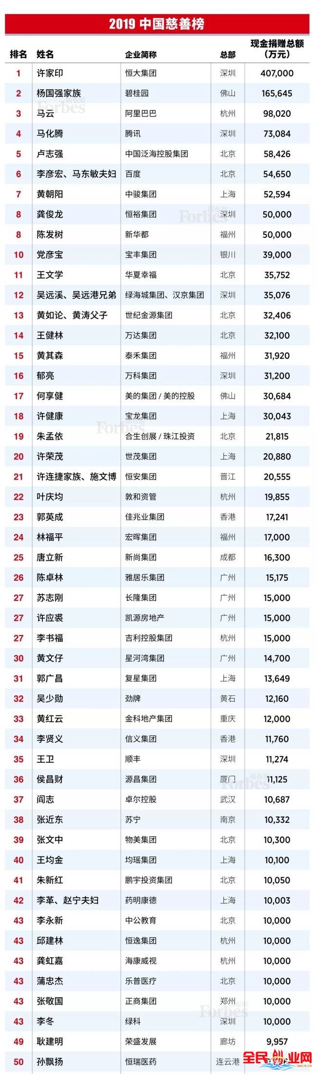 2019中国慈善榜 排名第一的不是马云 竟然是他！