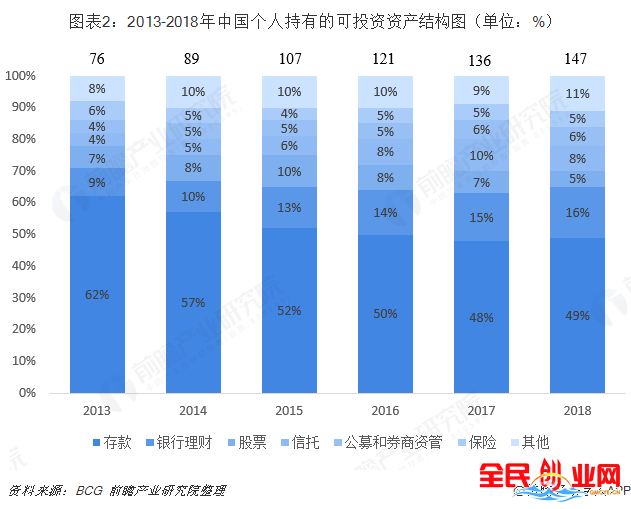 2013-2018年中国个人持有的可投资资产结构图（单位：%）  