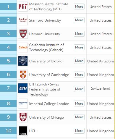 世界大学排名：清华中国第1，港中文第6，第4名竟是这所大学