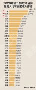 中国城市GDP排名2020年