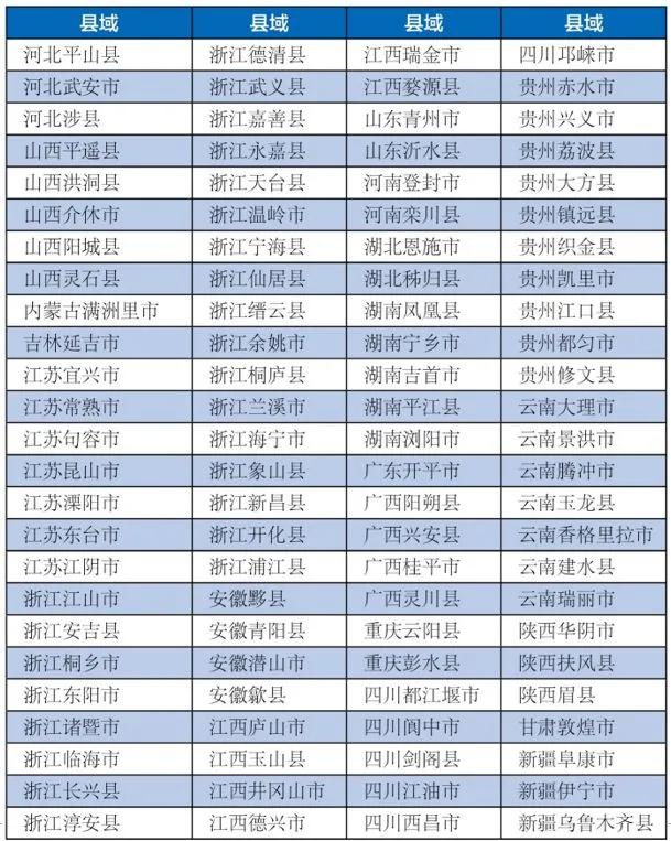 2020全国县域旅游综合竞争力百强县市名单：浙江31地上榜