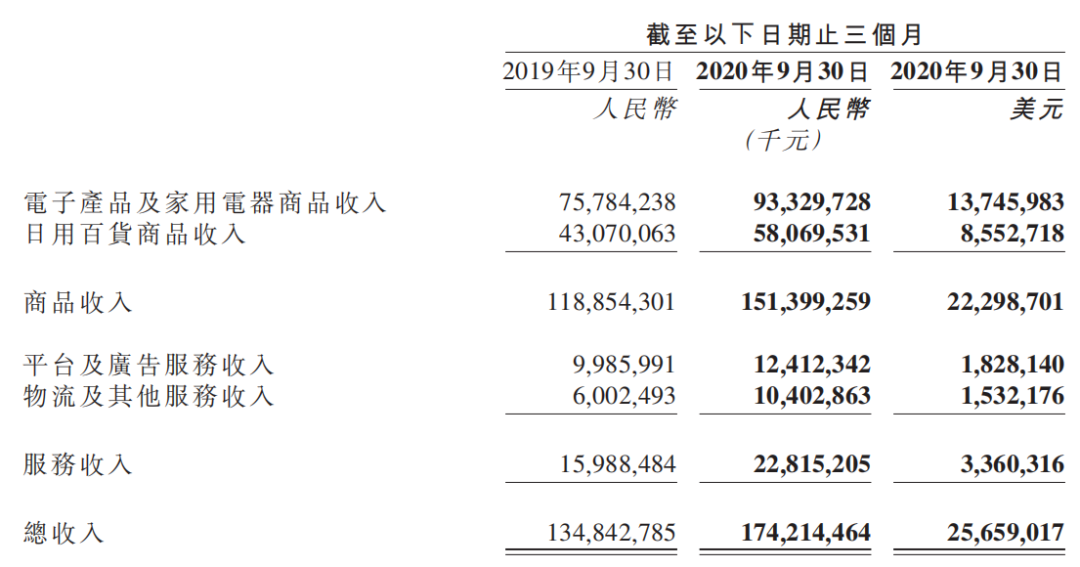 京东Q3净利润破76亿，京东是如何实现逆势增长的