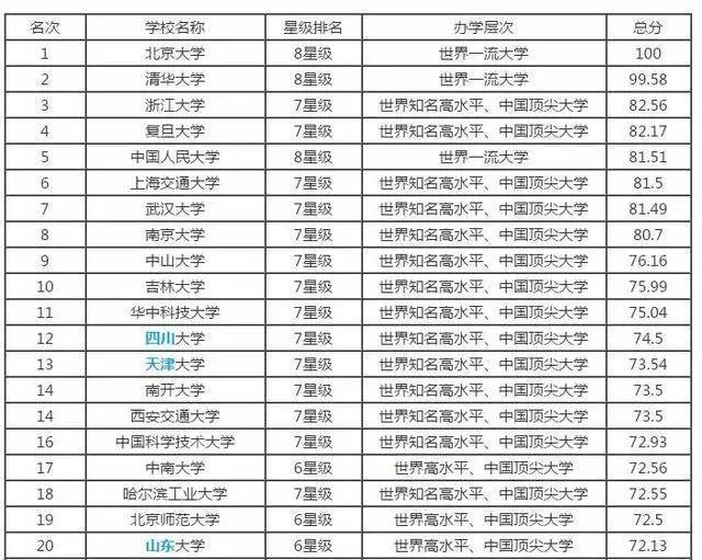 2018中国大学最新排名，看看自己的大学的排名