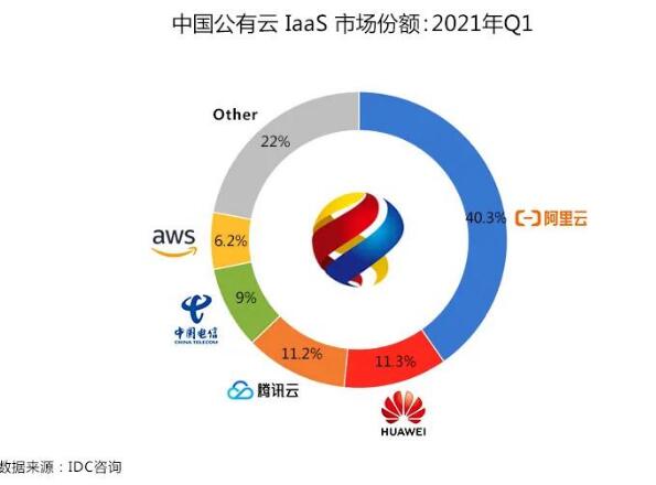 中国IDCIaaS市场最新排行榜（2022年华为云跃居第二位，阿里云排第一）