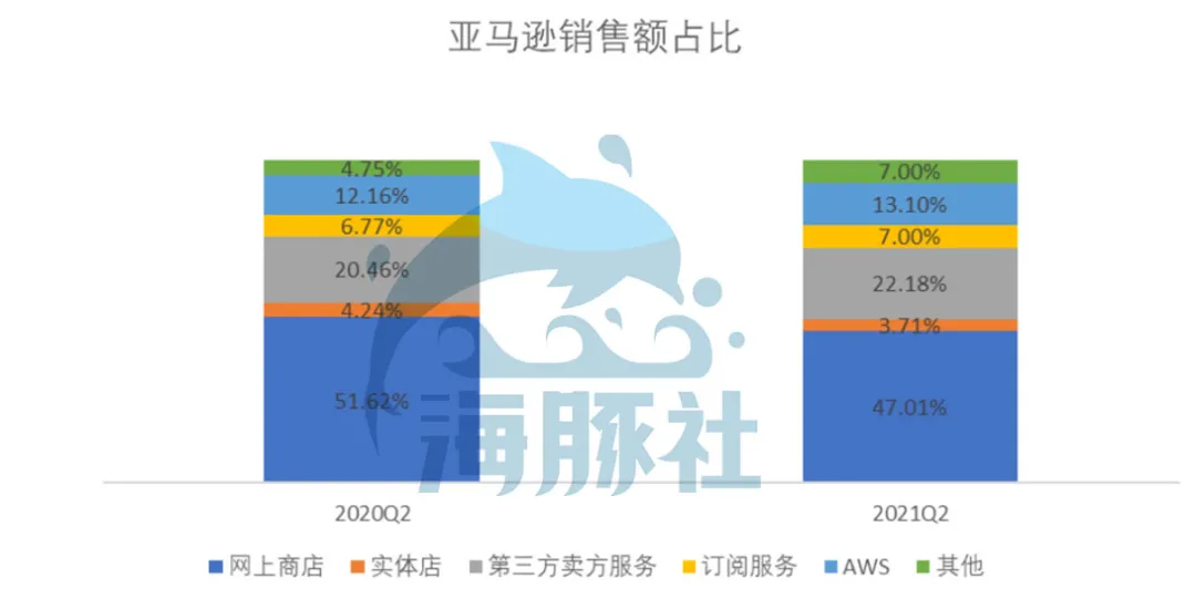 亚马逊2021Q2财报：营收增速放缓不及预期，AWS云服务竞争激烈