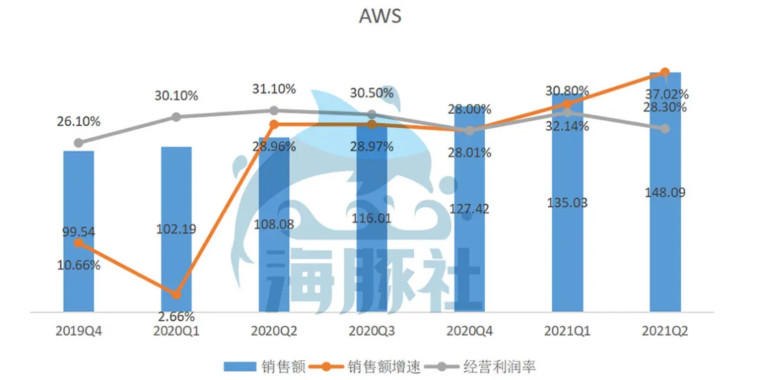 亚马逊2021Q2财报：营收增速放缓不及预期，AWS云服务竞争激烈