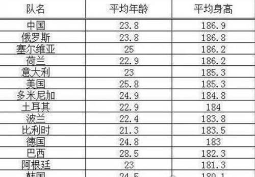 中国女排身高一览表平均身高1.869米_WWW.66152.COM