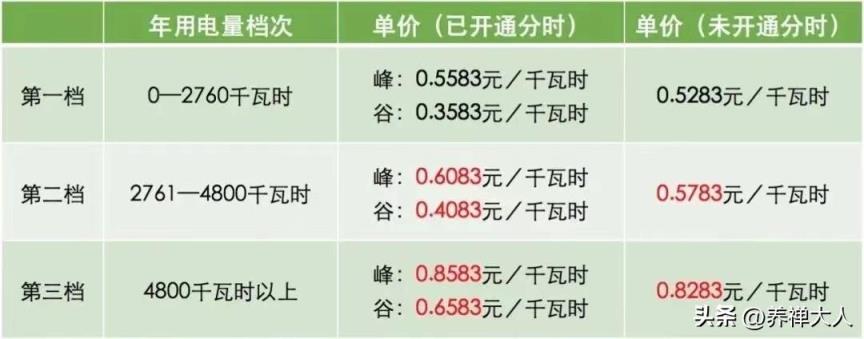 阶梯电费收费标准2022天津(家庭用电阶梯价格表)