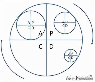 pdca循环的四个阶段(p一D一C一A管理循环)