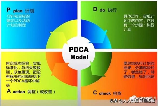 pdca循环的四个阶段(p一D一C一A管理循环)