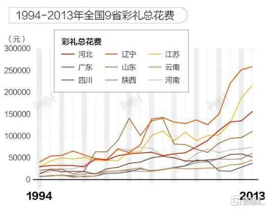 彩礼大数据:浙江全国最高海南最低 多数省份在5-10倍不等