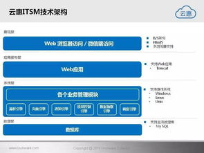 云惠ITSM 2.0 智能化軟件服務，重塑IT運營新體驗